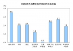 国家统计局：3月份居民消费价格同比上涨2.3% - 西安网