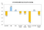 国家统计局：3月份居民消费价格同比上涨2.3% - 西安网