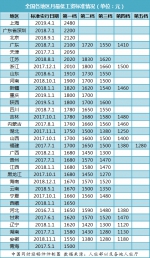 最低工资标准上调窗口开启 京鲁冀等多省市有望跟进 - 西安网