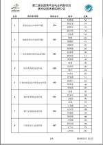 中华人民共和国第二届青运会西安首金（帆船项目激光级团体赛） - 西安网