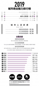 最新 | 2019新一线城市榜单出炉 西安这次的排名是... - 西安网