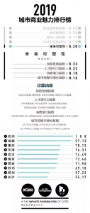 最新 | 2019新一线城市榜单出炉 西安这次的排名是... - 西安网