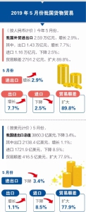 一图看懂前5个月外贸 - 西安网