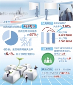 上半年城镇新增就业737万人为经济稳作出积极贡献 - 西安网