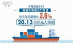 海关总署：前8个月进出口总值超20万亿 同比增3.6% - 西安网