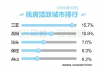 来自《10月国民安居指数报告》。 - 西安网