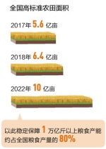 今年将建成八千万亩高标准农田（新数据 新看点①） - 西安网