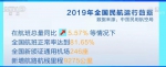 2019年中国民航全行业营收1.06万亿元 运输旅客6.6亿人次 - 西安网