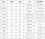 让人感动：今天，这22名交大人驰援武汉，抗击“新型肺炎”，致敬！ - 西安网