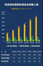 与湖北接壤6省份中 陕西确诊人数最低 - 西安网