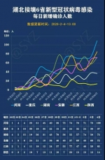 与湖北接壤6省份中 陕西确诊人数最低 - 西安网