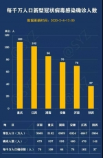 与湖北接壤6省份中 陕西确诊人数最低 - 西安网