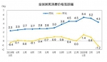 国家统计局：3月份居民消费价格同比上涨4.3% - 西安网