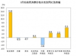 国家统计局：3月份居民消费价格同比上涨4.3% - 西安网