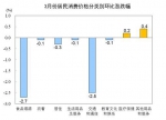 国家统计局：3月份居民消费价格同比上涨4.3% - 西安网