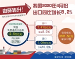 （图表）［4月份经济数据］由降转升！我国4月出口同比增长8.2% - 西安网