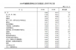 2019年平均工资出炉！6大行业年薪超10万元，你呢？ - 西安网