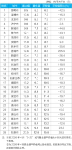 生态环境部：4月“2+26”城市降尘量同比下降11.3% - 西安网