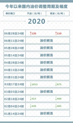 2020年国内成品油首次上调！加满一箱油将多花4.5元 - 西安网