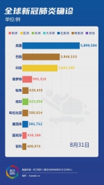 全球疫情简报 丨 美国累计确诊病例超600万例 俄将大批量生产交付疫苗 - 西安网