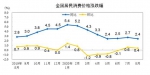 国家统计局：8月份居民消费价格同比上涨2.4% - 西安网