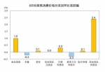 国家统计局：8月份居民消费价格同比上涨2.4% - 西安网