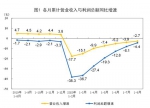 2020年1-8月份全国规模以上工业企业利润下降4.4% - 西安网