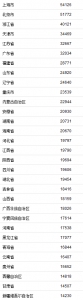 31省份前三季度居民人均可支配收入。来自国家统计局 - 西安网