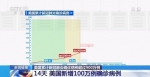 美国14天内新增100万例新冠肺炎确诊病例 - 西安网