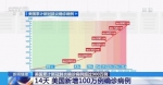 美国14天内新增100万例新冠肺炎确诊病例 - 西安网