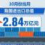 前10个月外贸进出口总值25.95万亿元 连续5个月实现正增长 - 西安网