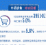 一图看懂！8组最新经济数据释放这些信号 - 西安网
