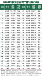 2021康养去哪儿，2020中国康养城市排行榜告诉你 - 西安网