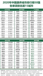 2021康养去哪儿，2020中国康养城市排行榜告诉你 - 西安网