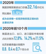 2020年我国进出口总值32.16万亿元，同比增1.9% - 西安网