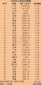 31省份2020年GDP数据出炉！陕西位居第14位 - 西安网