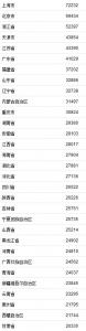 31省份2020年GDP数据出炉！陕西位居第14位 - 西安网