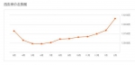 西安最新房价来了！ - 西安网