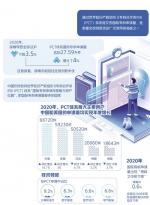 中国国际专利申请量保持全球第一 - 西安网