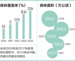 我国森林覆盖率超23% - 西安网