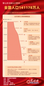 数据图解丨14.1178亿！第七次全国人口普查数据出炉！ - 西安网