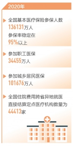 我国基本医保参保人数13.6亿人 参保率稳定在95%以上 - 西安网