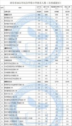 西安市民办小学、初中报名人数公布 明早进行电脑随机录取 - 西安网