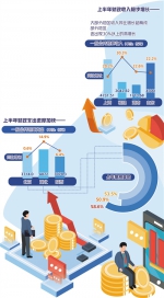 各地陆续公布上半年财政收支数据——增收节支力保民生需求 - 西安网