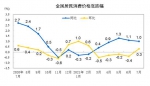 CPI涨跌幅走势图。来自国家统计局 - 西安网