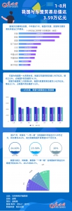 数据图解丨1-8月 我国与东盟贸易总值达3.59万亿元 - 西安网