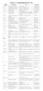 最新！西安核酸采样已超259万人次，曲江、雁塔全员检测！ - 西安网