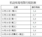 西安车主请注意！今明两天继续限行 - 西安网