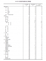 国家统计局：11月份居民消费价格同比上涨2.3% - 西安网