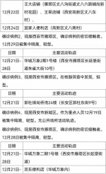 西安30日新增161例确诊病例活动轨迹公布 - 西安网